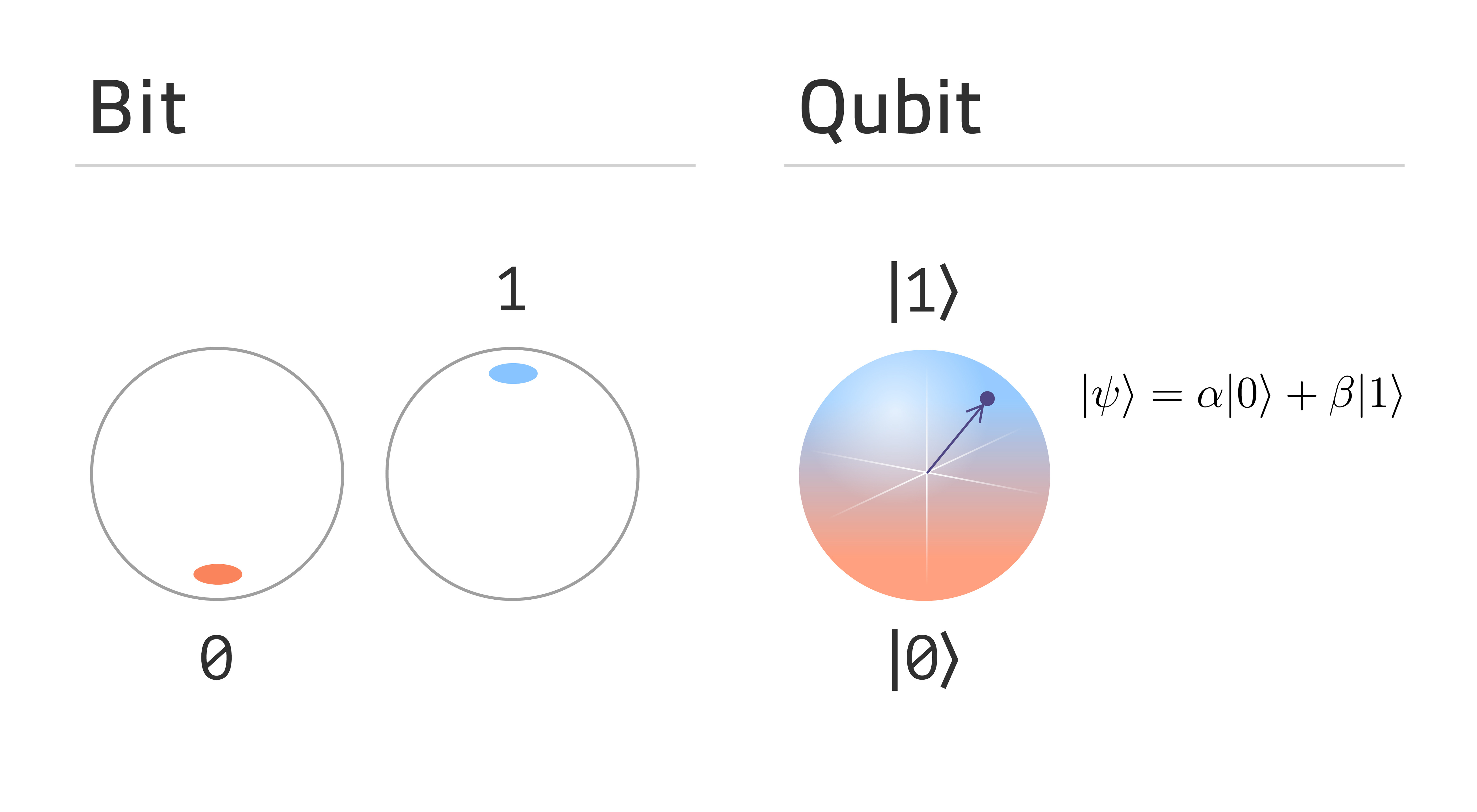 bit vs qubit diagram
